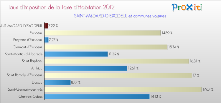 Taux d'imposition de la taxe d'habitation 2012 pour SAINT-MéDARD-D'EXCIDEUIL et les communes proches Comparaison des taux d'imposition de la taxe d'habitation 2012 pour SAINT-MéDARD-D'EXCIDEUIL et les communes voisines