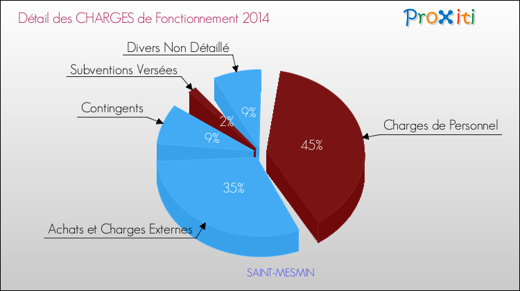 Décomposition des Charges de Fonctionnement 2014 de la commune de SAINT-MESMIN Charges de Fonctionnement 2014 pour la commune de SAINT-MESMIN