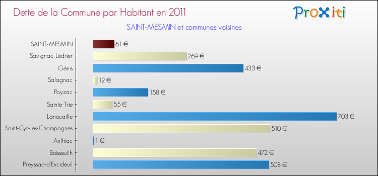 Dette par habitant de la commune en 2011 pour SAINT-MESMIN et les communes proches Comparaison de la dette par habitant de la commune en 2011 pour SAINT-MESMIN et les communes voisines