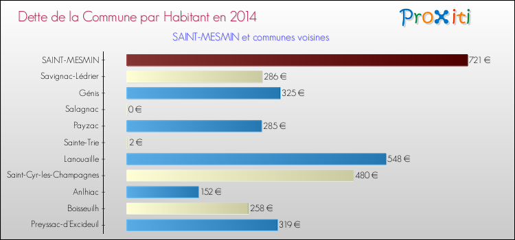 Dette par habitant de la commune en 2014 pour SAINT-MESMIN et les communes proches Comparaison de la dette par habitant de la commune en 2014 pour SAINT-MESMIN et les communes voisines
