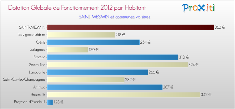 Montant des dotations globales de fonctionnement DGF par Habitant pour SAINT-MESMIN et les communes proches Comparaison des des dotations globales de fonctionnement DGF par habitant pour SAINT-MESMIN et les communes voisines