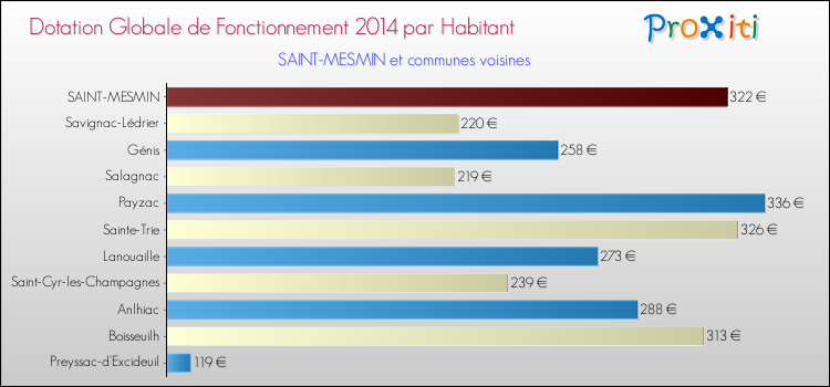 Montant des dotations globales de fonctionnement DGF par Habitant pour SAINT-MESMIN et les communes proches en 2014. Comparaison des des dotations globales de fonctionnement DGF par habitant pour SAINT-MESMIN et les communes voisines en 2014.