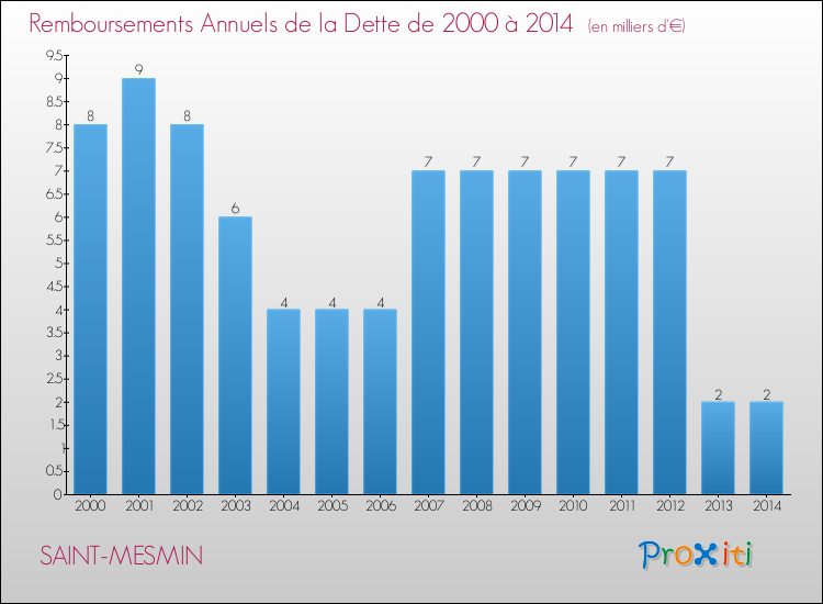 Evolution de l'annuité de la dette pour la commune de SAINT-MESMIN de 2000 à 2014 Annuités de la dette pour SAINT-MESMIN de 2000 à 2014