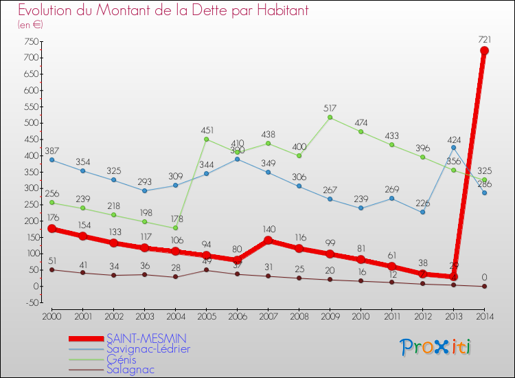 Evolution de la dette par habitant pour la commune de SAINT-MESMIN et les communes proches de 2000 à 2014 Comparaison de la dette par habitant pour SAINT-MESMIN et les communes voisines de 2000 à 2014