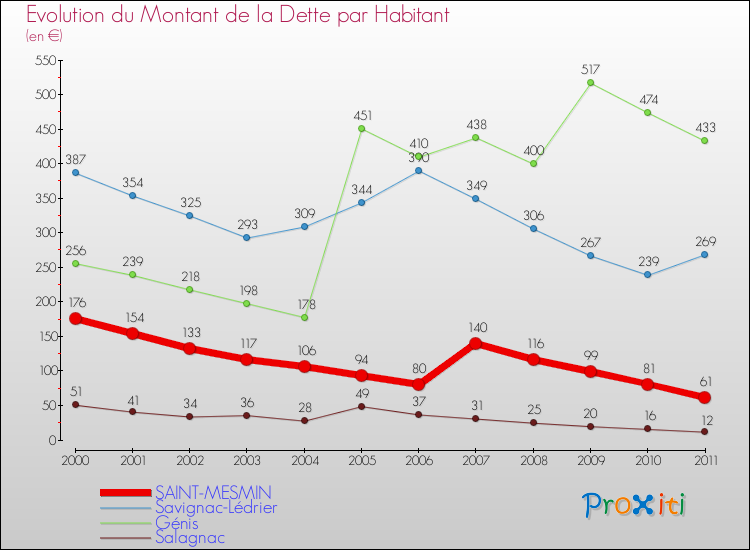 Evolution de la dette par habitant pour la commune de SAINT-MESMIN et les communes proches Comparaison de la dette par habitant pour SAINT-MESMIN et les communes voisines
