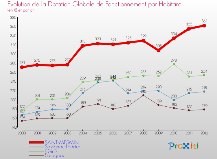 Evolution et montant de la dotation globale de fonctionnement par Habitant pour SAINT-MESMIN et les communes proches Comparaison des dotations globales de fonctionnement par habitant pour SAINT-MESMIN et les communes voisines