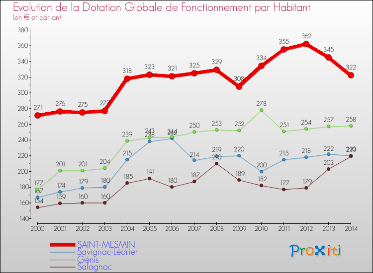 Evolution et montant de la dotation globale de fonctionnement par Habitant pour SAINT-MESMIN et les communes proches de 2000 à 2014. Comparaison des dotations globales de fonctionnement par habitant pour SAINT-MESMIN et les communes voisines de 2000 à 2014.