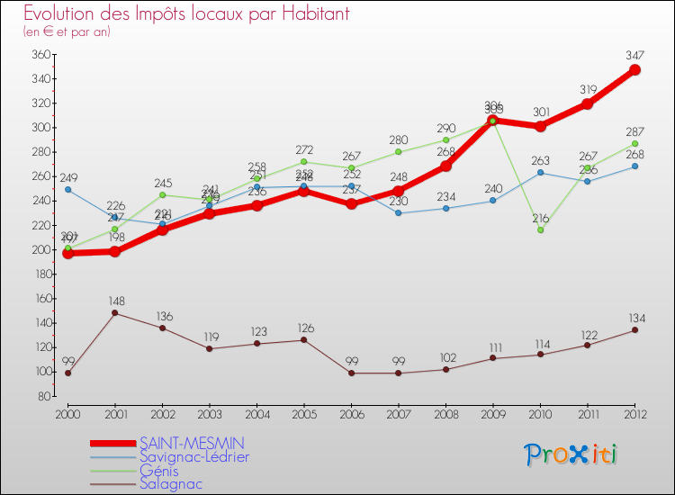 Evolution et montant des impôts locaux par Habitant pour SAINT-MESMIN et les communes proches Comparaison des impôts locaux par habitant pour SAINT-MESMIN et les communes voisines