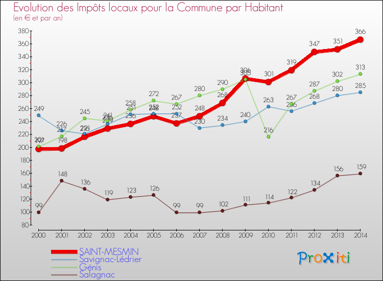 Evolution et montant des impôts locaux par Habitant pour SAINT-MESMIN et les communes proches de 2000 à 2014 Comparaison des impôts locaux par habitant pour SAINT-MESMIN et les communes voisines de 2000 à 2014