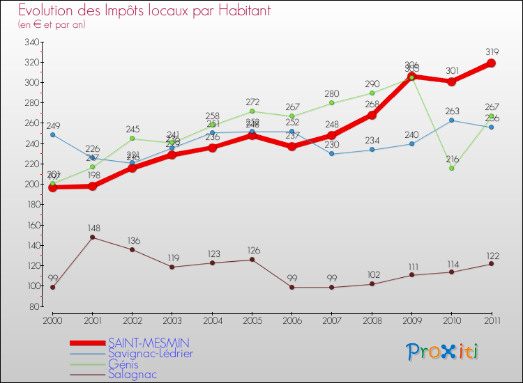 Evolution et montant des impôts locaux par Habitant pour SAINT-MESMIN et les communes proches Comparaison des impôts locaux par habitant pour SAINT-MESMIN et les communes voisines