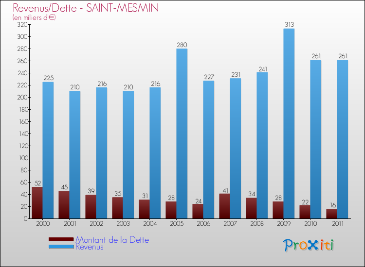 Evolution comparée de la dette et des revenus pour la commune de SAINT-MESMIN de 2000 à 2011 Comparaison de la dette et des revenus pour SAINT-MESMIN de 2000 à 2011