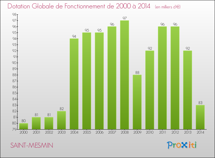 Evolution du montant de la Dotation Globale de Fonctionnement pour la commune de SAINT-MESMIN de 2000 à 2014 Evolution du montant de la Dotation Globale de Fonctionnement pour SAINT-MESMIN de 2000 à 2014