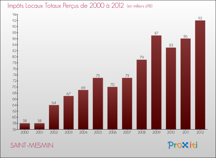 Evolution des Impôts Locaux pour la commune de SAINT-MESMIN de 2000 à 2012 Evolution des Impôts Locaux pour SAINT-MESMIN de 2000 à 2012