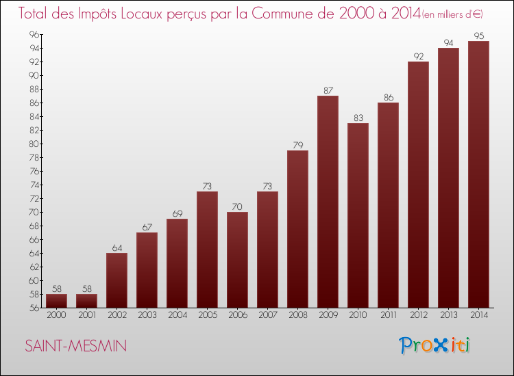 Evolution des Impôts Locaux pour la commune de SAINT-MESMIN de 2000 à 2014 Evolution des Impôts Locaux pour SAINT-MESMIN de 2000 à 2014