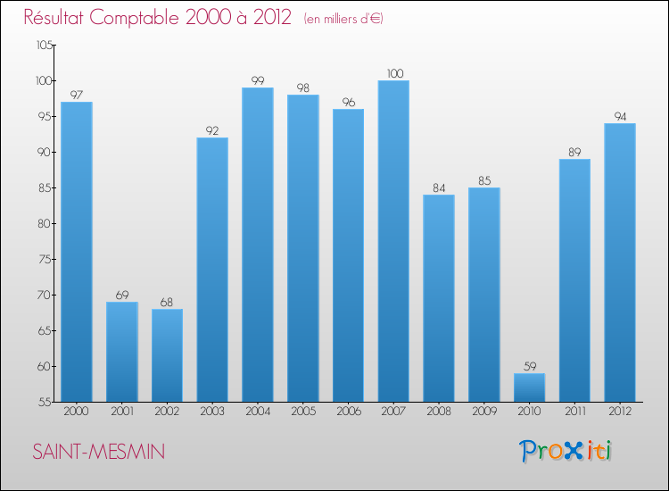 Evolution du résultat comptable pour la commune de SAINT-MESMIN de 2000 à 2012 Evolution du résultat comptable pour SAINT-MESMIN de 2000 à 2012