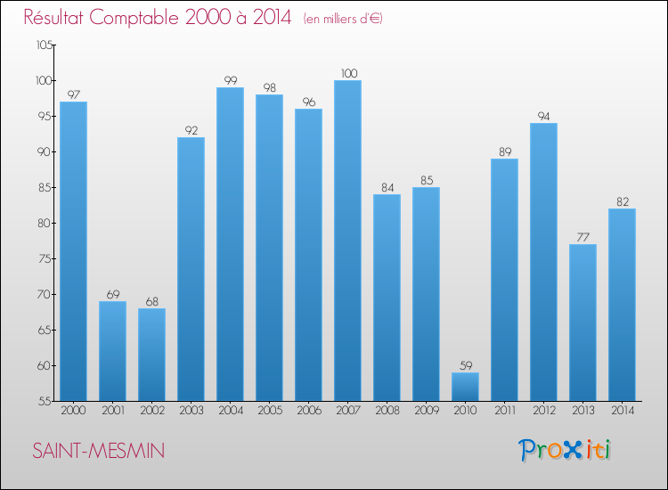 Evolution du résultat comptable pour la commune de SAINT-MESMIN de 2000 à 2014 Evolution du résultat comptable pour SAINT-MESMIN de 2000 à 2014