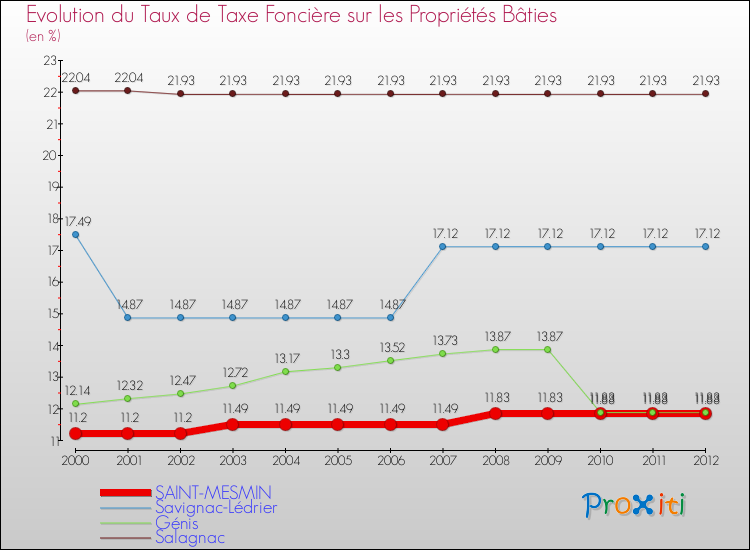 Evolution du taux de la taxe foncière sur le bati pour SAINT-MESMIN et les communes proches de 2000 à 2012 Comparaison des taux de taxe foncière sur le bati pour SAINT-MESMIN et les communes voisines de 2000 à 2012