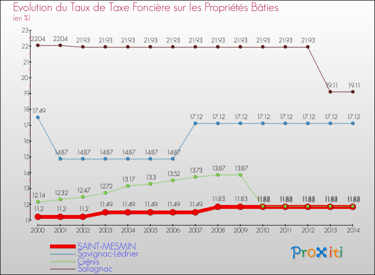 Evolution du taux de la taxe foncière sur le bati pour SAINT-MESMIN et les communes proches de 2000 à 2014 Comparaison des taux de taxe foncière sur le bati pour SAINT-MESMIN et les communes voisines de 2000 à 2014