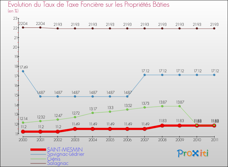 Evolution du taux de la taxe foncière sur le bati pour SAINT-MESMIN et les communes proches Comparaison des taux de taxe foncière sur le bati pour SAINT-MESMIN et les communes voisines