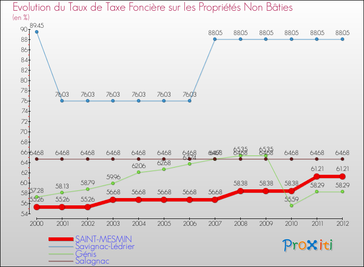 Evolution du taux de la taxe foncière sur les immeubles et terrains non batis pour SAINT-MESMIN et les communes proches de 2000 à 2012 Comparaison des taux de la taxe foncière sur les immeubles et terrains non batis pour SAINT-MESMIN et les communes voisines de 2000 à 2012