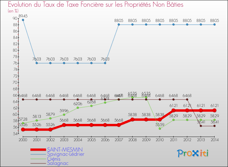 Evolution du taux de la taxe foncière sur les immeubles et terrains non batis pour SAINT-MESMIN et les communes proches de 2000 à 2014 Comparaison des taux de la taxe foncière sur les immeubles et terrains non batis pour SAINT-MESMIN et les communes voisines de 2000 à 2014
