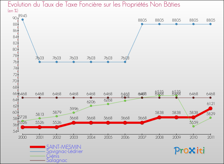 Evolution du taux de la taxe foncière sur les immeubles et terrains non batis pour SAINT-MESMIN et les communes proches Comparaison des taux de la taxe foncière sur les immeubles et terrains non batis pour SAINT-MESMIN et les communes voisines