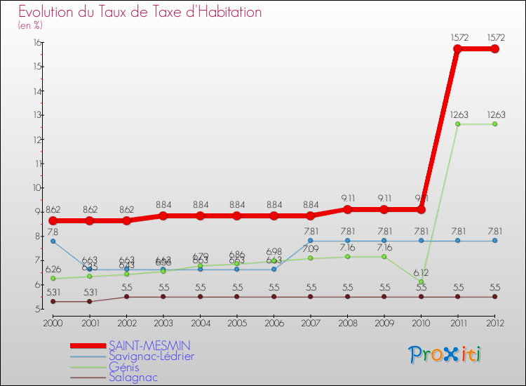 Evolution du taux de la taxe d'habitation pour SAINT-MESMIN et les communes proches Comparaison des taux de la taxe d'habitation pour SAINT-MESMIN et les communes voisines