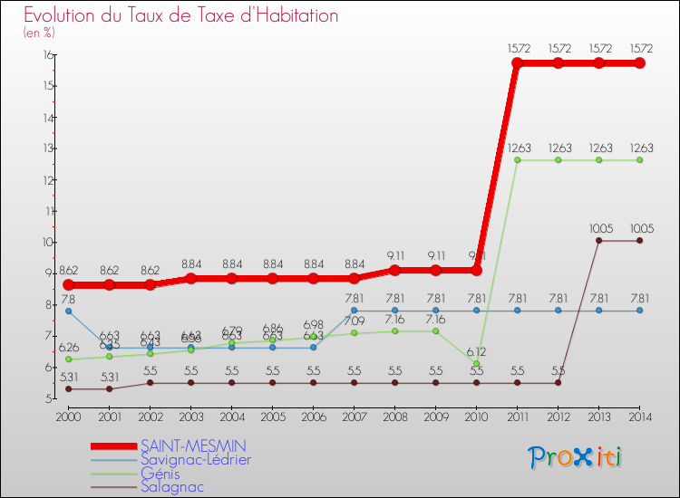 Evolution du taux de la taxe d'habitation pour SAINT-MESMIN et les communes proches de 2000 à 2014 Comparaison des taux de la taxe d'habitation pour SAINT-MESMIN et les communes voisines de 2000 à 2014