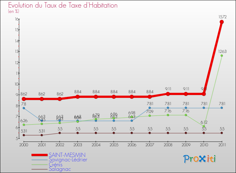 Evolution du taux de la taxe d'habitation pour SAINT-MESMIN et les communes proches Comparaison des taux de la taxe d'habitation pour SAINT-MESMIN et les communes voisines