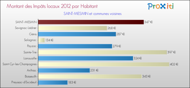 Montant des impôts locaux par Habitant pour SAINT-MESMIN et les communes proches Comparaison des impôts locaux par habitant pour SAINT-MESMIN et les communes voisines