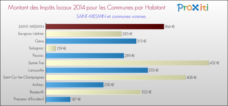 Montant des impôts locaux par Habitant pour SAINT-MESMIN et les communes proches en 2014 Comparaison des impôts locaux par habitant pour SAINT-MESMIN et les communes voisines en 2014