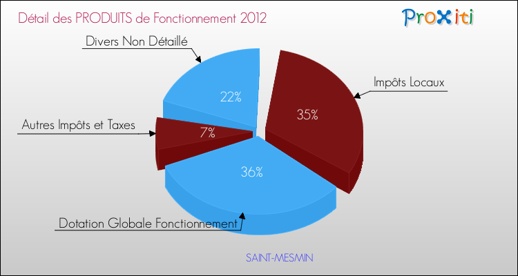 Décomposition du Budget de Fonctionnement 2012 de la commune de SAINT-MESMIN Budget de Fonctionnement 2012 pour la commune de SAINT-MESMIN