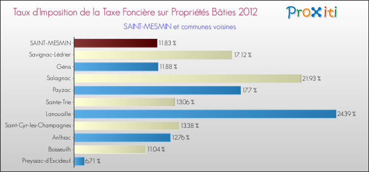 Taux d'imposition de la taxe foncière sur le bati 2012 pour SAINT-MESMIN et les communes proches Comparaison des taux d'imposition de la taxe foncière sur le bati 2012 pour SAINT-MESMIN et les communes voisines