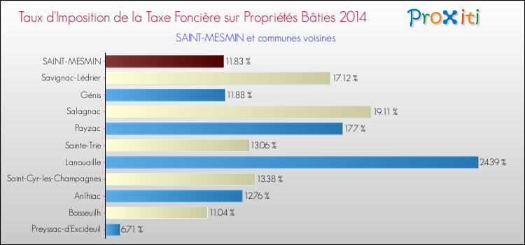 Taux d'imposition de la taxe foncière sur le bati 2014 pour SAINT-MESMIN et les communes proches Comparaison des taux d'imposition de la taxe foncière sur le bati 2014 pour SAINT-MESMIN et les communes voisines