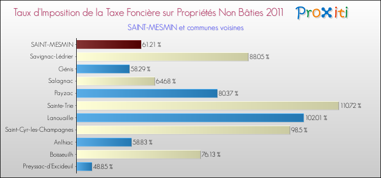 Taux d'imposition de la taxe foncière sur les immeubles et terrains non batis 2011 pour SAINT-MESMIN et les communes proches Comparaison des taux d'imposition de la taxe foncière sur les immeubles et terrains non batis 2011 pour SAINT-MESMIN et les communes voisines