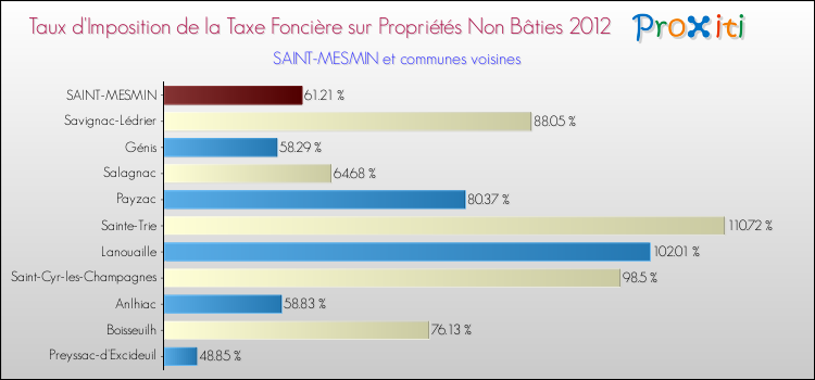 Taux d'imposition de la taxe foncière sur les immeubles et terrains non batis 2012 pour SAINT-MESMIN et les communes proches Comparaison des taux d'imposition de la taxe foncière sur les immeubles et terrains non batis 2012 pour SAINT-MESMIN et les communes voisines