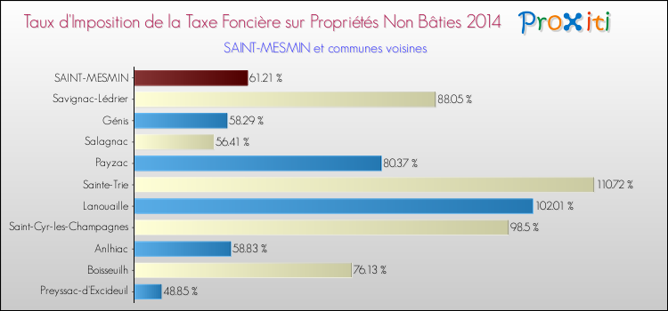 Taux d'imposition de la taxe foncière sur les immeubles et terrains non batis 2014 pour SAINT-MESMIN et les communes proches Comparaison des taux d'imposition de la taxe foncière sur les immeubles et terrains non batis 2014 pour SAINT-MESMIN et les communes voisines