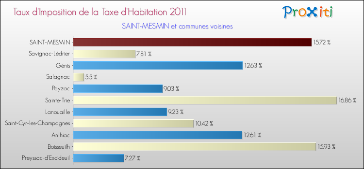 Taux d'imposition de la taxe d'habitation 2011 pour SAINT-MESMIN et les communes proches Comparaison des taux d'imposition de la taxe d'habitation 2011 pour SAINT-MESMIN et les communes voisines