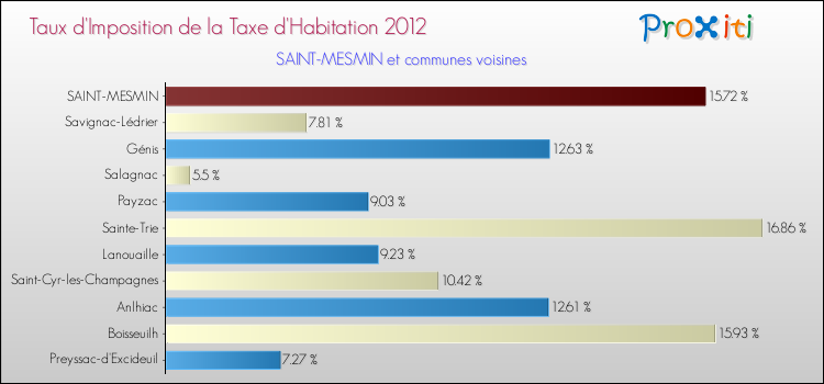 Taux d'imposition de la taxe d'habitation 2012 pour SAINT-MESMIN et les communes proches Comparaison des taux d'imposition de la taxe d'habitation 2012 pour SAINT-MESMIN et les communes voisines