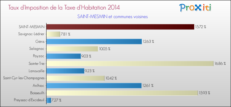 Taux d'imposition de la taxe d'habitation 2014 pour SAINT-MESMIN et les communes proches Comparaison des taux d'imposition de la taxe d'habitation 2014 pour SAINT-MESMIN et les communes voisines