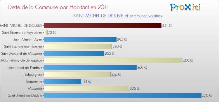 Dette par habitant de la commune en 2011 pour SAINT-MICHEL-DE-DOUBLE et les communes proches Comparaison de la dette par habitant de la commune en 2011 pour SAINT-MICHEL-DE-DOUBLE et les communes voisines