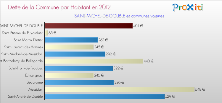 Dette par habitant de la commune en 2012 pour SAINT-MICHEL-DE-DOUBLE et les communes proches Comparaison de la dette par habitant de la commune en 2012 pour SAINT-MICHEL-DE-DOUBLE et les communes voisines