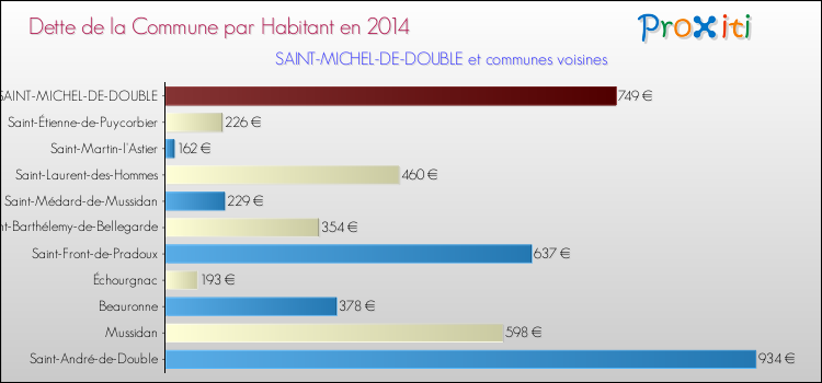 Dette par habitant de la commune en 2014 pour SAINT-MICHEL-DE-DOUBLE et les communes proches Comparaison de la dette par habitant de la commune en 2014 pour SAINT-MICHEL-DE-DOUBLE et les communes voisines