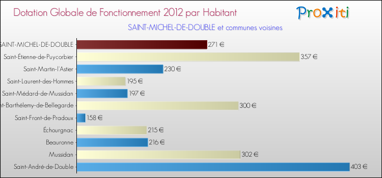 Montant des dotations globales de fonctionnement DGF par Habitant pour SAINT-MICHEL-DE-DOUBLE et les communes proches Comparaison des des dotations globales de fonctionnement DGF par habitant pour SAINT-MICHEL-DE-DOUBLE et les communes voisines