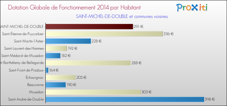 Montant des dotations globales de fonctionnement DGF par Habitant pour SAINT-MICHEL-DE-DOUBLE et les communes proches en 2014. Comparaison des des dotations globales de fonctionnement DGF par habitant pour SAINT-MICHEL-DE-DOUBLE et les communes voisines en 2014.