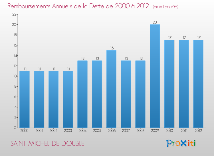 Evolution de l'annuité de la dette pour la commune de SAINT-MICHEL-DE-DOUBLE de 2000 à 2012 Annuités de la dette pour SAINT-MICHEL-DE-DOUBLE de 2000 à 2012