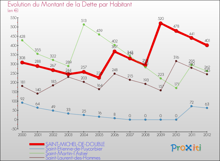 Evolution de la dette par habitant pour la commune de SAINT-MICHEL-DE-DOUBLE et les communes proches de 2000 à 2012 Comparaison de la dette par habitant pour SAINT-MICHEL-DE-DOUBLE et les communes voisines de 2000 à 2012