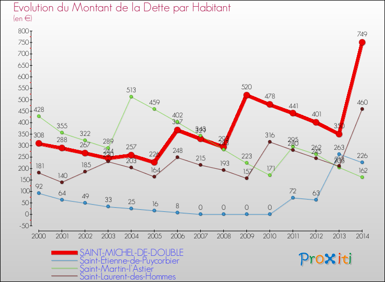 Evolution de la dette par habitant pour la commune de SAINT-MICHEL-DE-DOUBLE et les communes proches de 2000 à 2014 Comparaison de la dette par habitant pour SAINT-MICHEL-DE-DOUBLE et les communes voisines de 2000 à 2014
