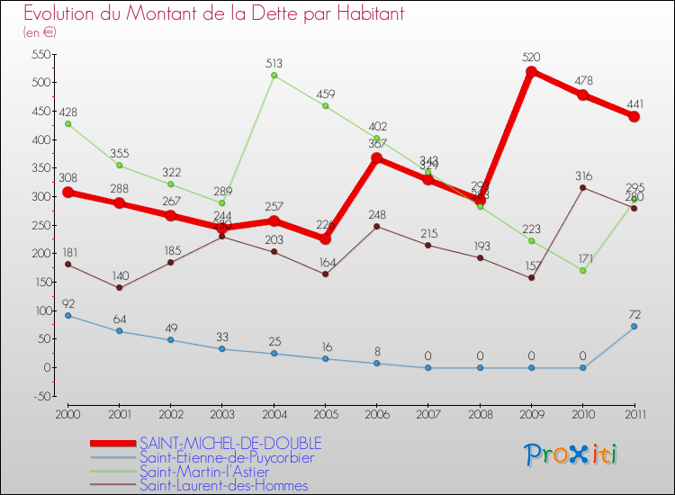 Evolution de la dette par habitant pour la commune de SAINT-MICHEL-DE-DOUBLE et les communes proches Comparaison de la dette par habitant pour SAINT-MICHEL-DE-DOUBLE et les communes voisines