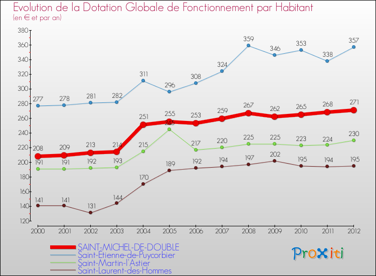 Evolution et montant de la dotation globale de fonctionnement par Habitant pour SAINT-MICHEL-DE-DOUBLE et les communes proches Comparaison des dotations globales de fonctionnement par habitant pour SAINT-MICHEL-DE-DOUBLE et les communes voisines
